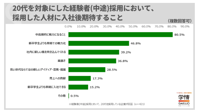 「企業が転職後半年の社員に求める仕事レベル」の参考データ